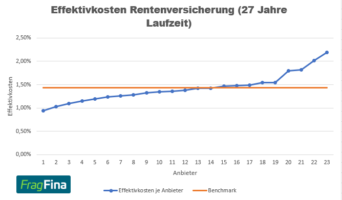 Effektivkosten Rentenversicherung 27 Jahre Laufzeit neu