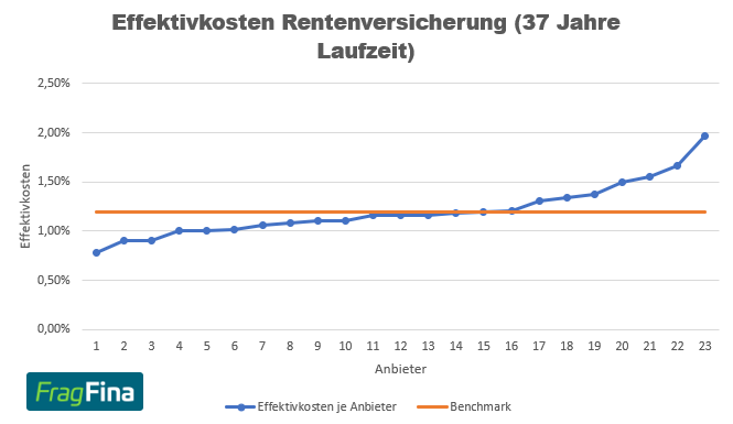 Effektivkosten Rentenversicherung 37 Jahre Laufzeit Neu