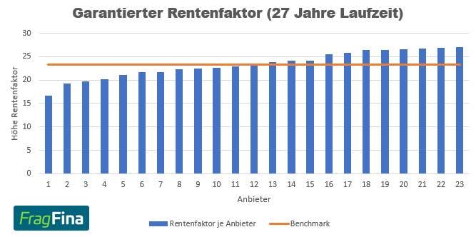 Garantierter Rentenfaktor Rentenversicherung 27 Jahre Laufzeit