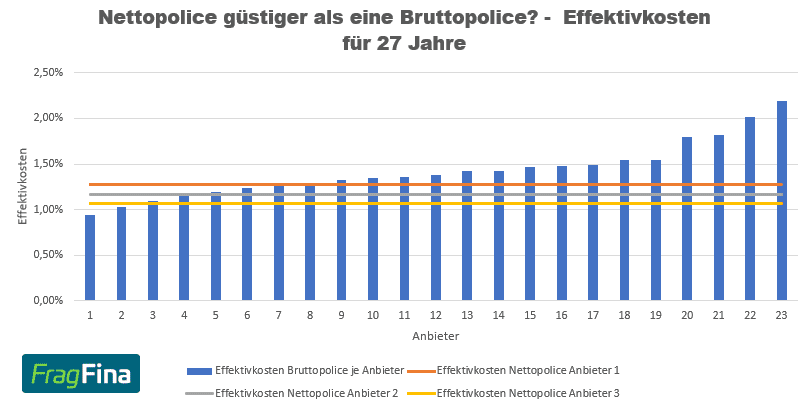 Nettopolice günstiger als Bruttopolice 27 Jahre