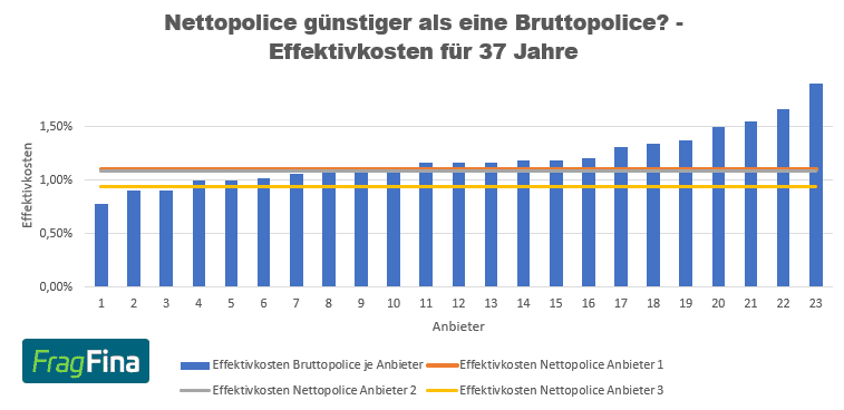 Nettopolice günstiger als Bruttopolice 37 Jahre