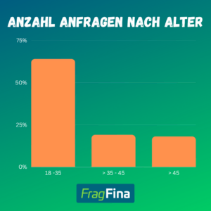 Frauenberatung verteilung nach Alter