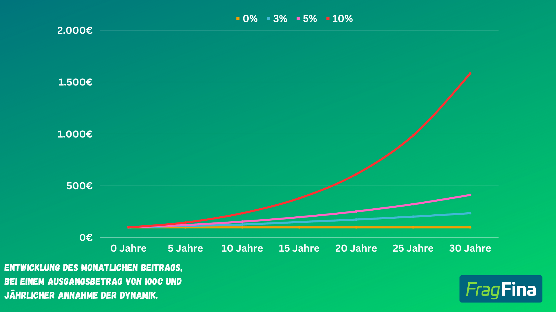 Musterberechnung Dynamik Rentenversicherung