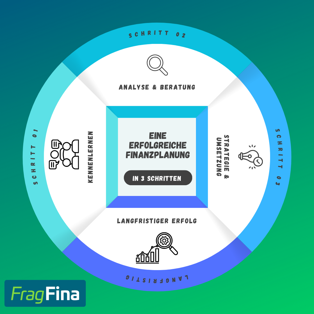 Erfolgreiche Finanzplanung