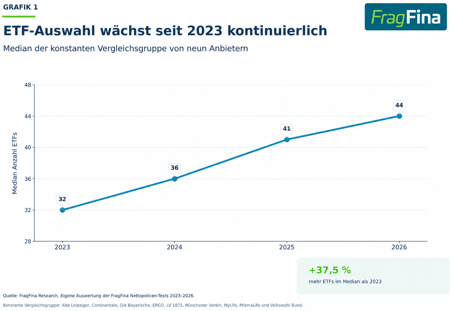Entwicklung der medianen ETF-Auswahl fondsgebundener Nettopolicen von 2023 bis 2026