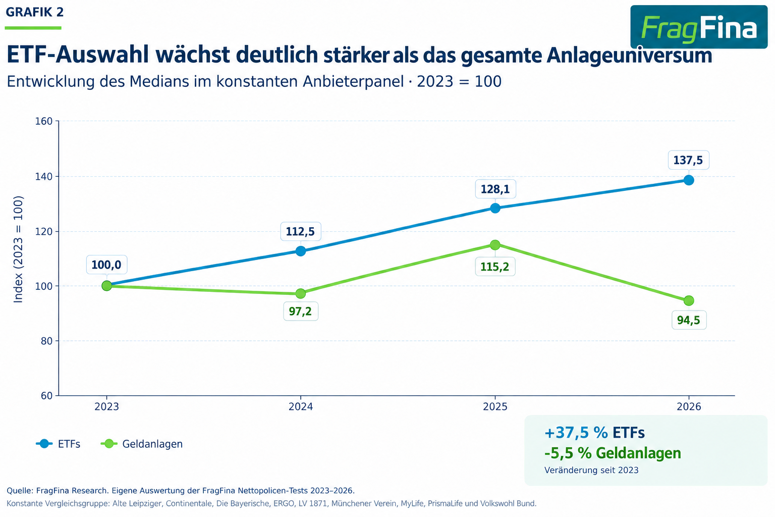 Indexierte Entwicklung von ETF-Auswahl und gesamtem Anlageuniversum zwischen 2023 und 2026