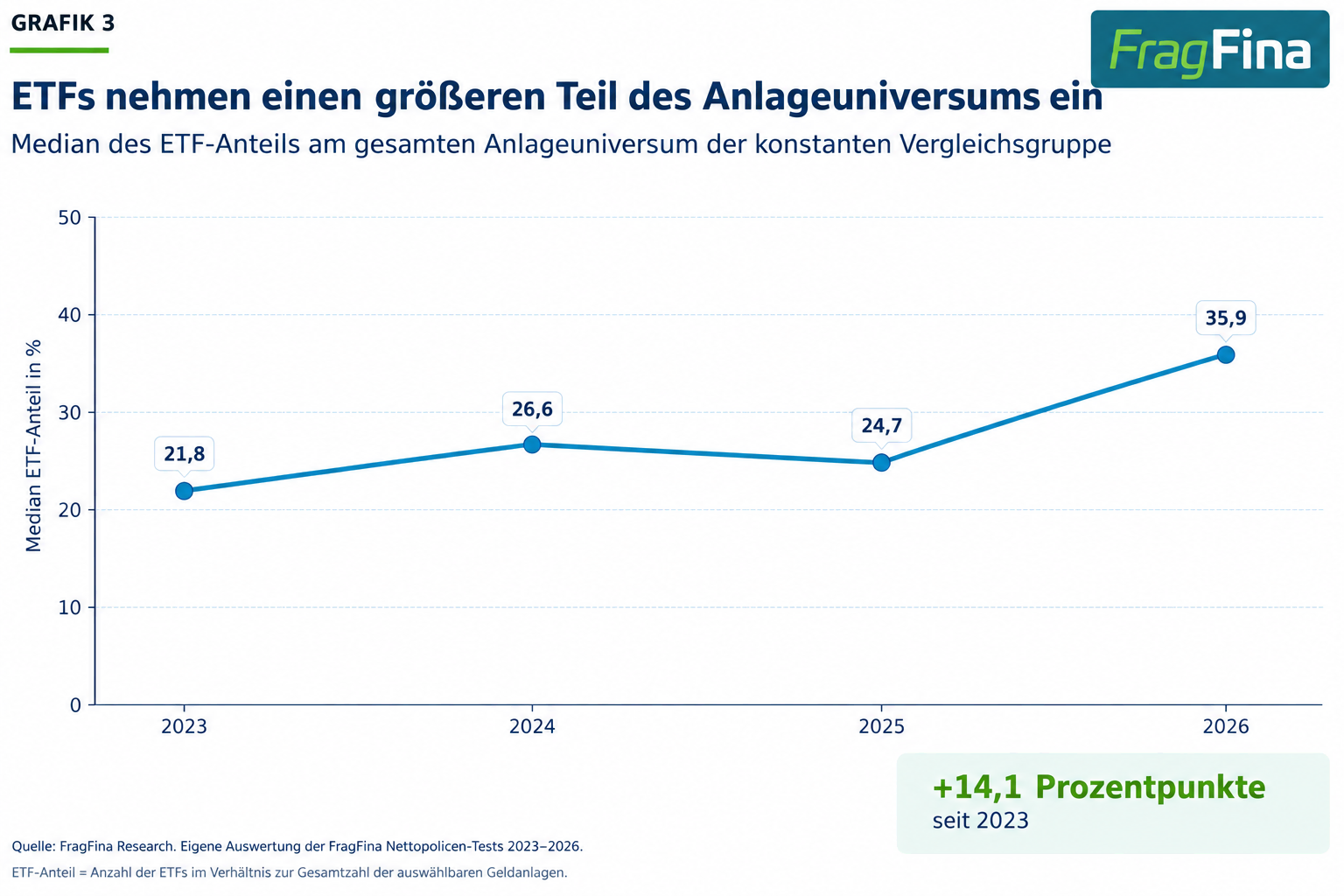Entwicklung des medianen ETF-Anteils am Anlageuniversum von 2023 bis 2026
