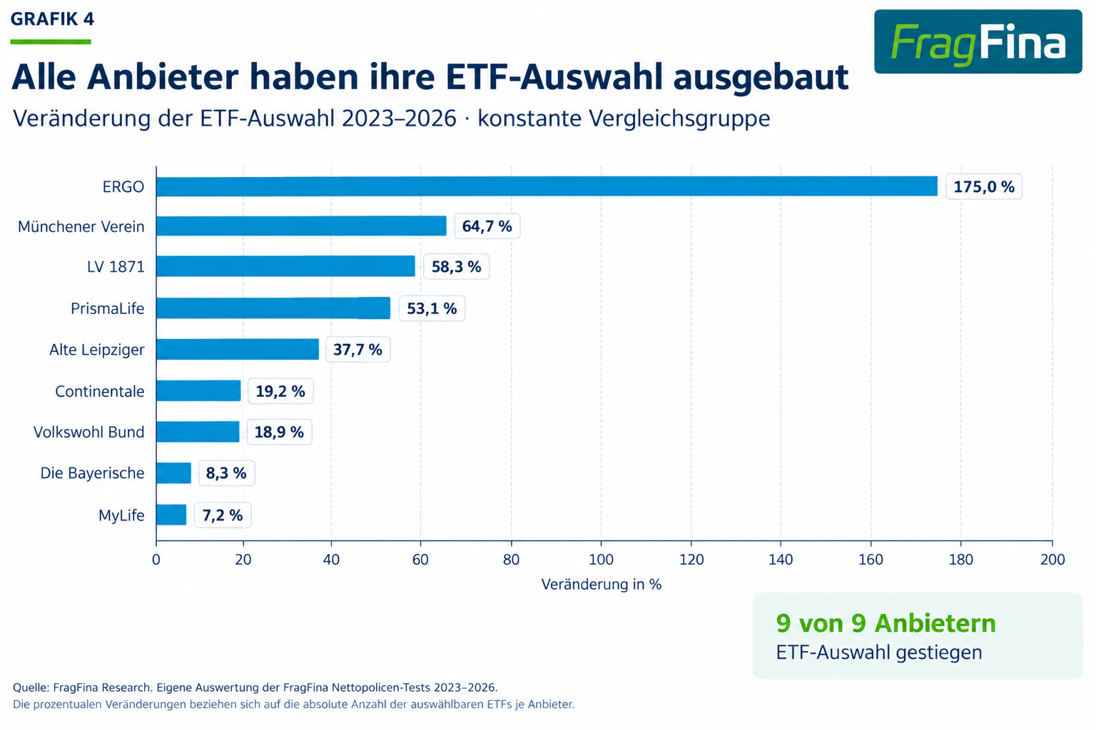 Prozentuale Veränderung der ETF-Auswahl der neun konstant untersuchten Anbieter von 2023 bis 2026
