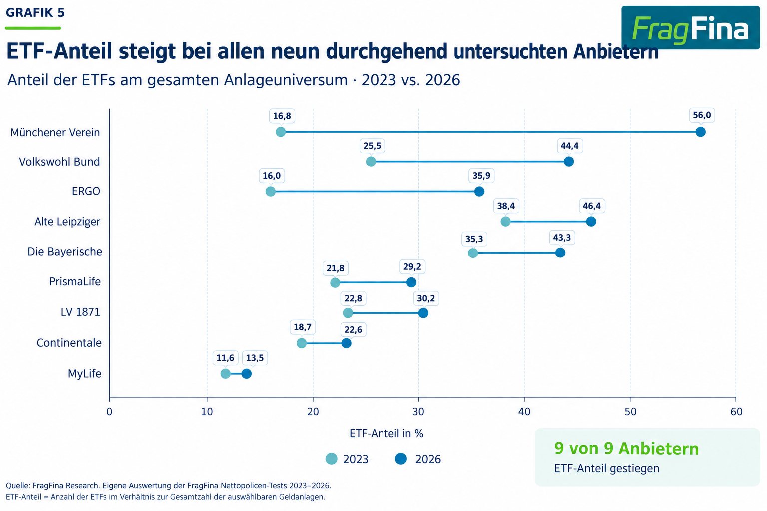ETF-Anteil am gesamten Anlageuniversum der neun konstant untersuchten Anbieter 2023 und 2026