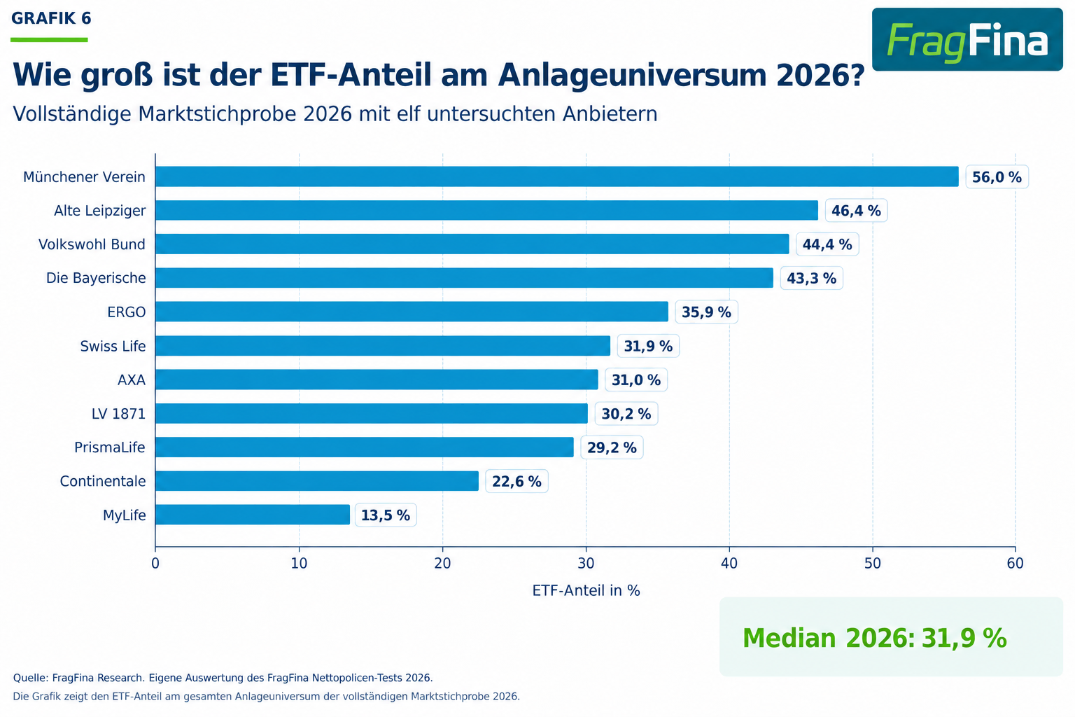 ETF-Anteil am Anlageuniversum der elf im Nettopolicen-Test 2026 untersuchten Anbieter