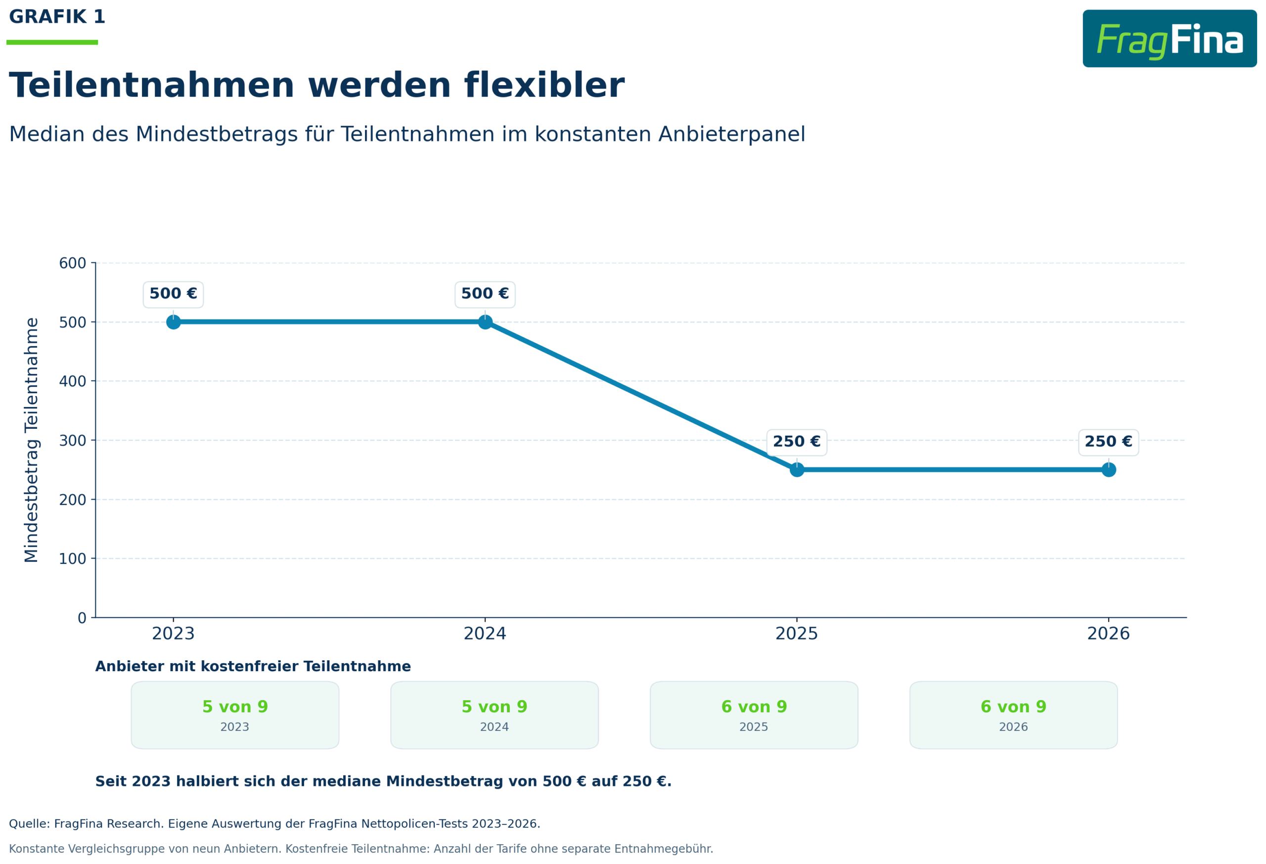 Entwicklung des Mindestbetrags für Teilentnahmen bei Nettopolicen von 2023 bis 2026