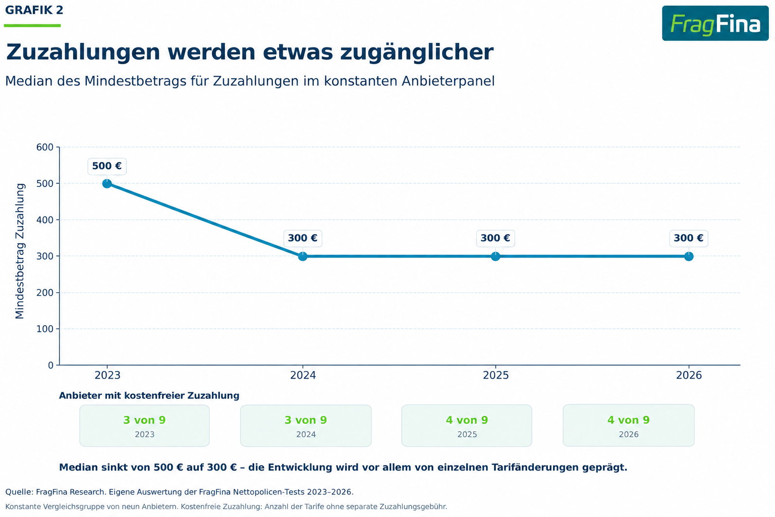 Entwicklung des Mindestbetrags für Zuzahlungen bei Nettopolicen von 2023 bis 2026
