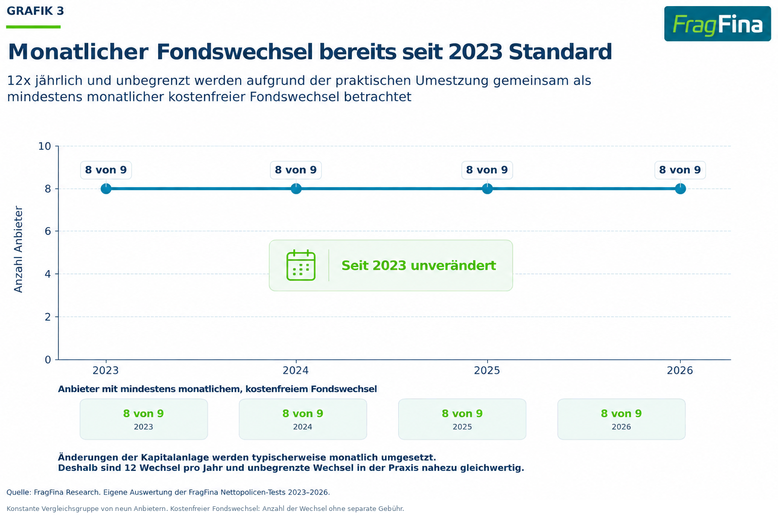 Anzahl der Anbieter mit mindestens monatlichem kostenfreien Fondswechsel von 2023 bis 2026