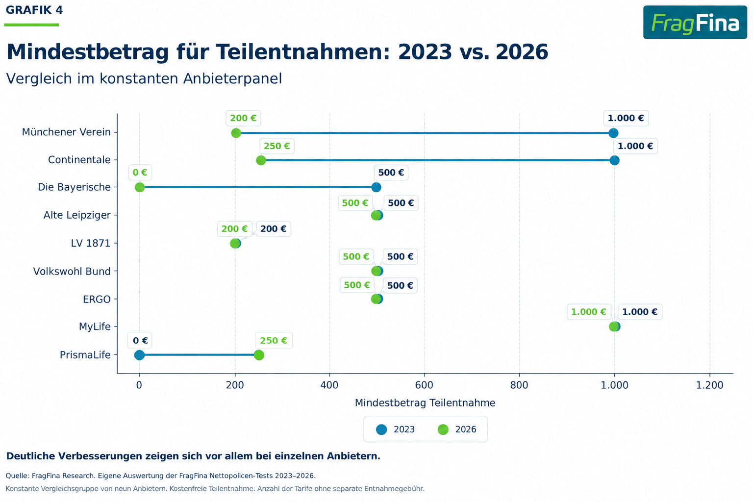 Vergleich der Mindestbeträge für Teilentnahmen nach Anbieter zwischen 2023 und 2026