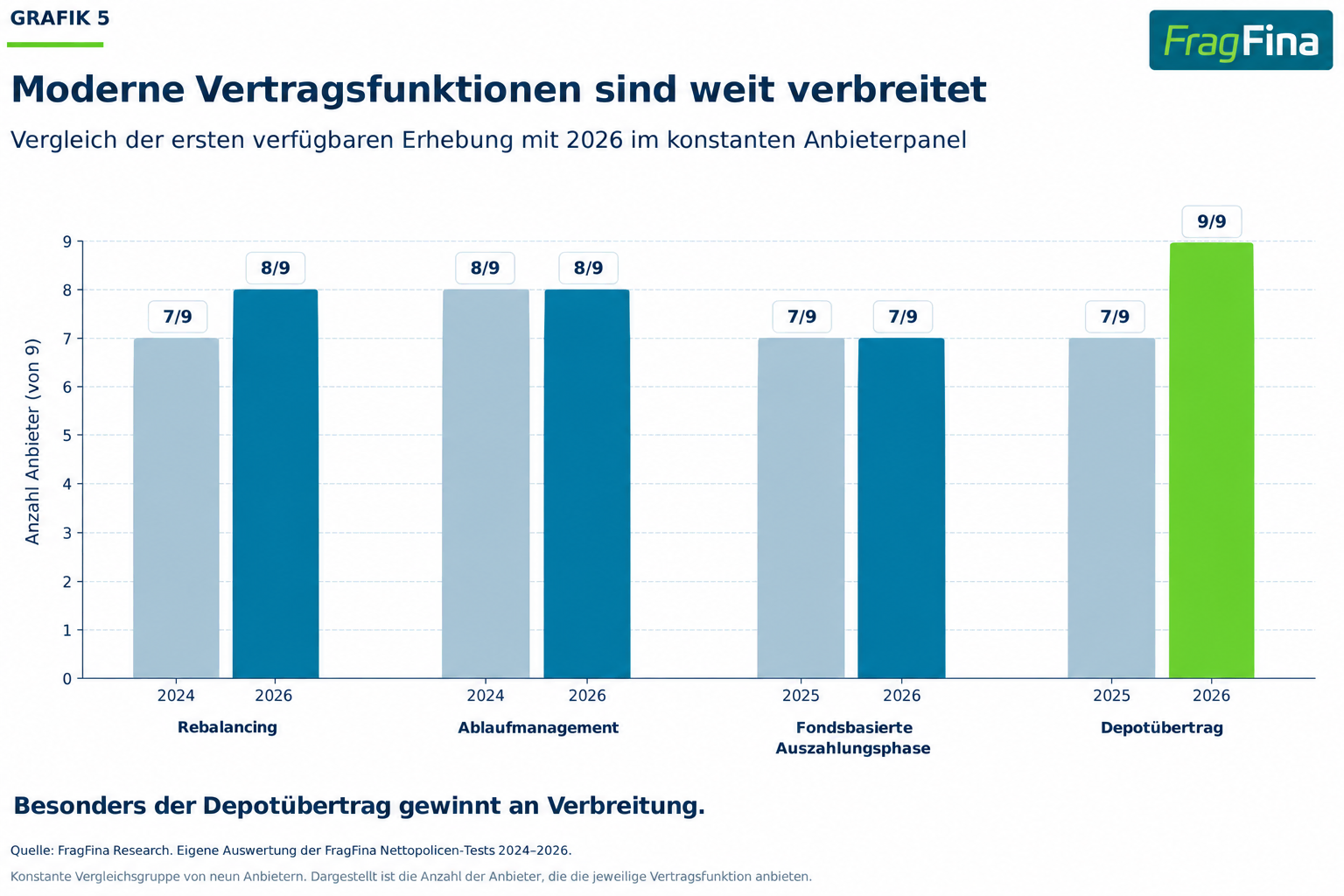 Verbreitung von Rebalancing Ablaufmanagement fondsbasierter Auszahlphase und Depotübertrag bei Nettopolicen
