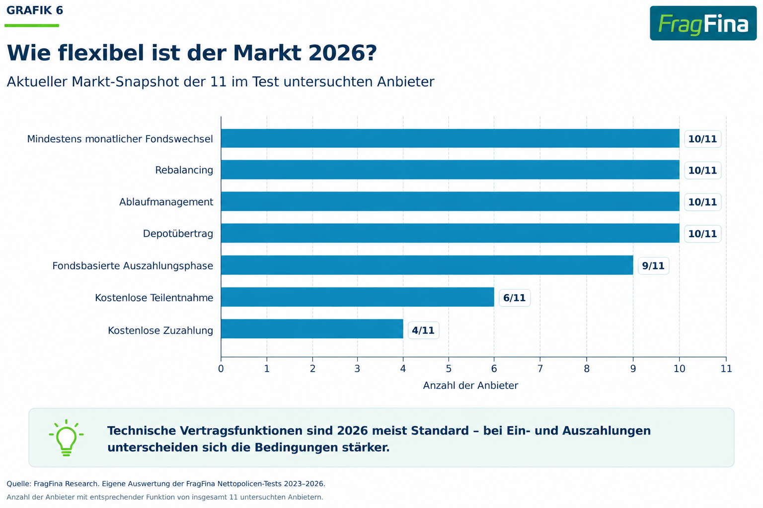 Verbreitung verschiedener Flexibilitätsfunktionen bei elf Nettopolicen-Anbietern 2026