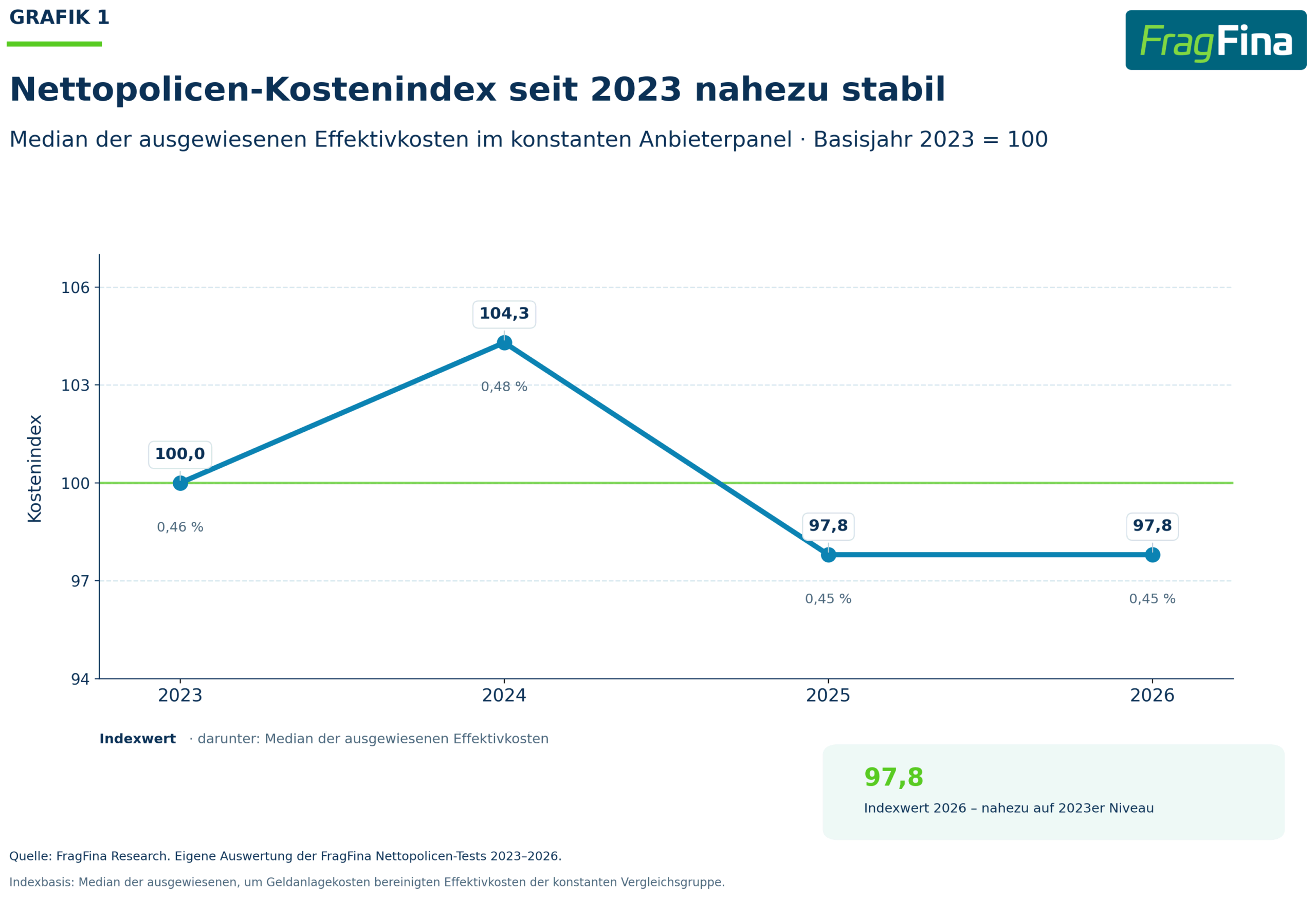 Entwicklung des FragFina Nettopolicen-Kostenindex von 2023 bis 2026