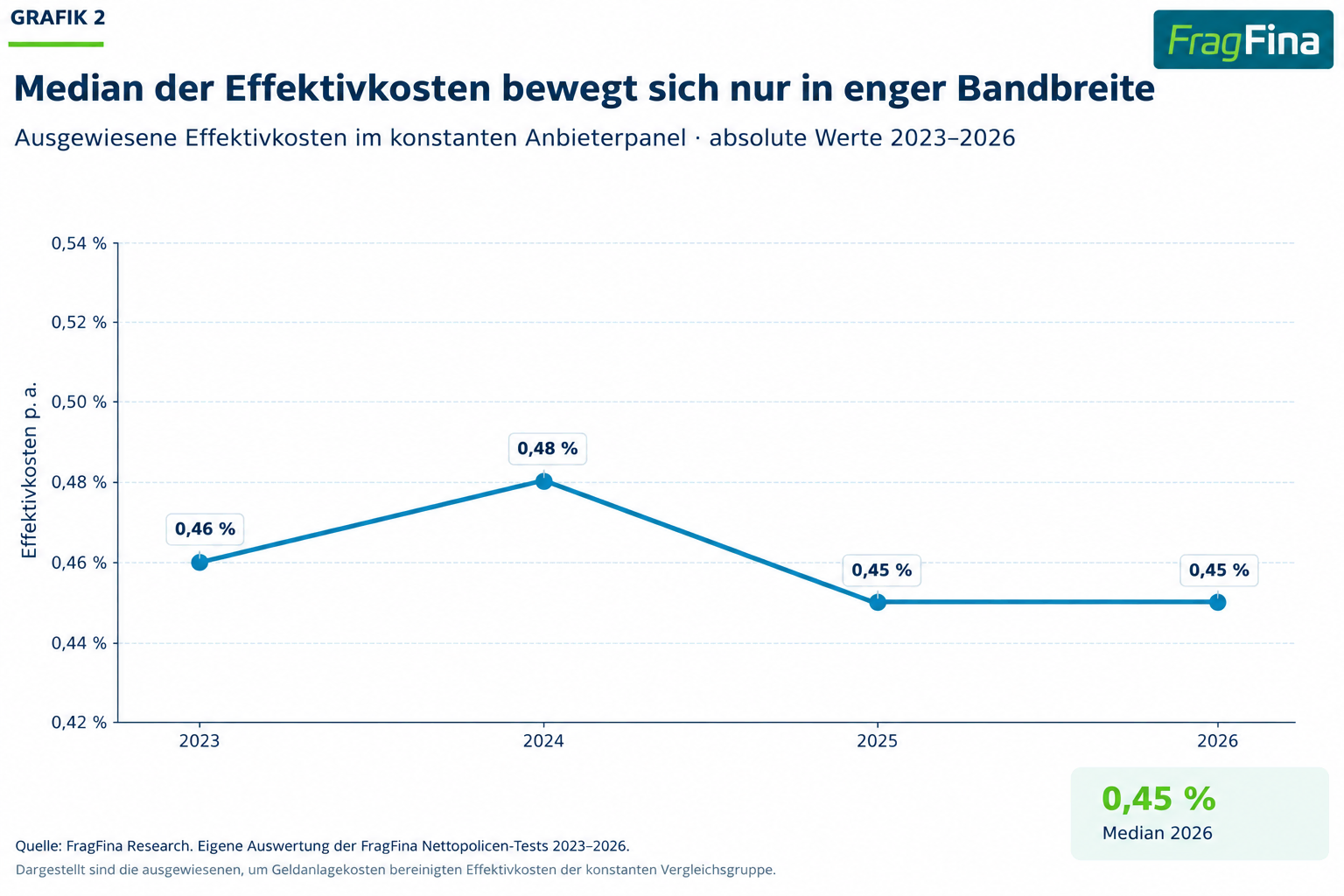 Median der ausgewiesenen Effektivkosten von Nettopolicen 2023 bis 2026