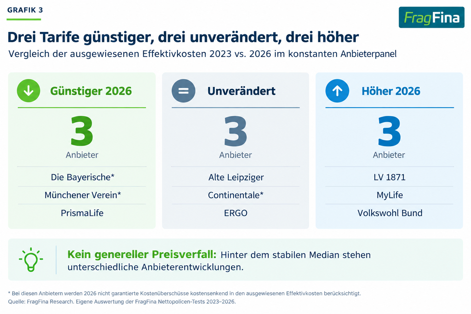 Anzahl der Anbieter mit gesunkenen, unveränderten und gestiegenen Effektivkosten zwischen 2023 und 2026