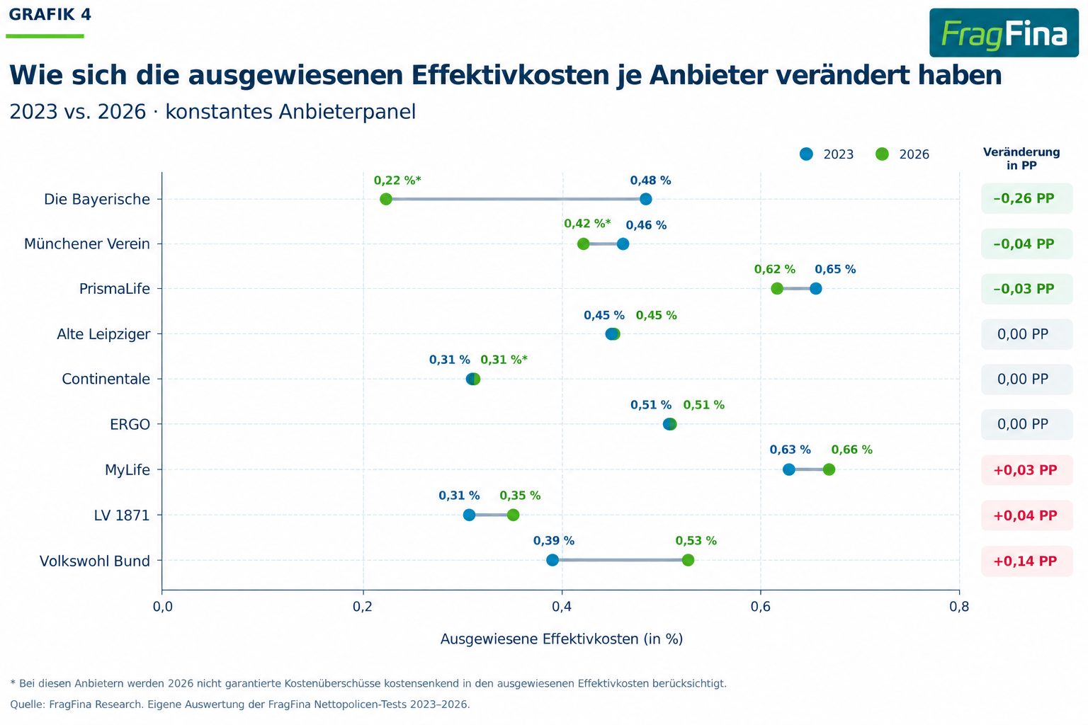 Veränderung der Effektivkosten einzelner Nettopolicen-Anbieter von 2023 bis 2026