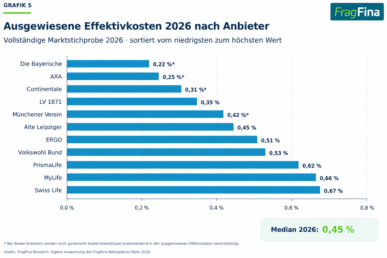 Ausgewiesene Effektivkosten von elf Nettopolicen-Anbietern im Jahr 2026