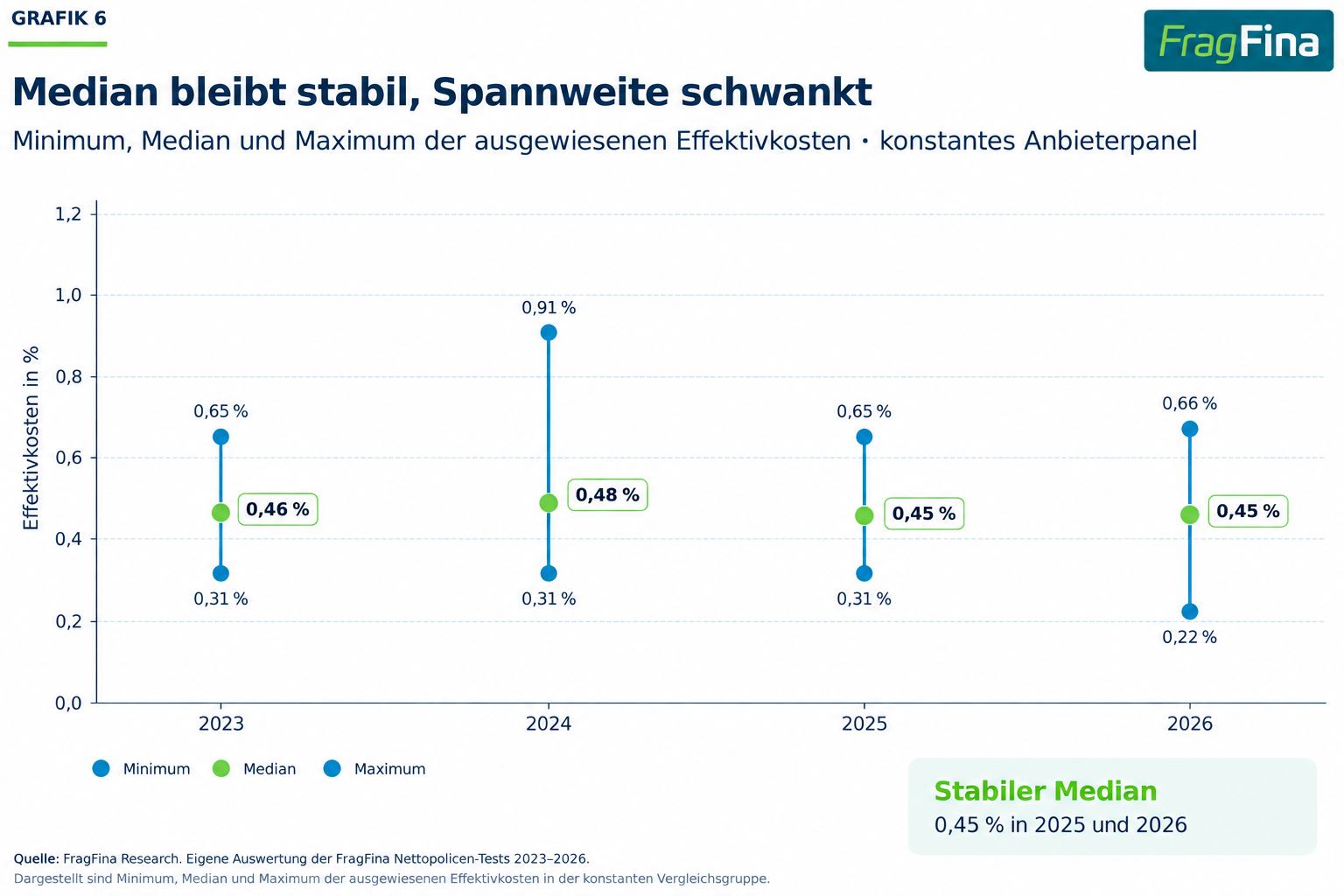 Minimum Median und Maximum der Effektivkosten von Nettopolicen zwischen 2023 und 2026