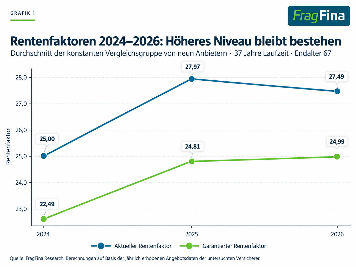 Aktueller und garantierter Rentenfaktor von 2024 bis 2026 in der konstanten Vergleichsgruppe