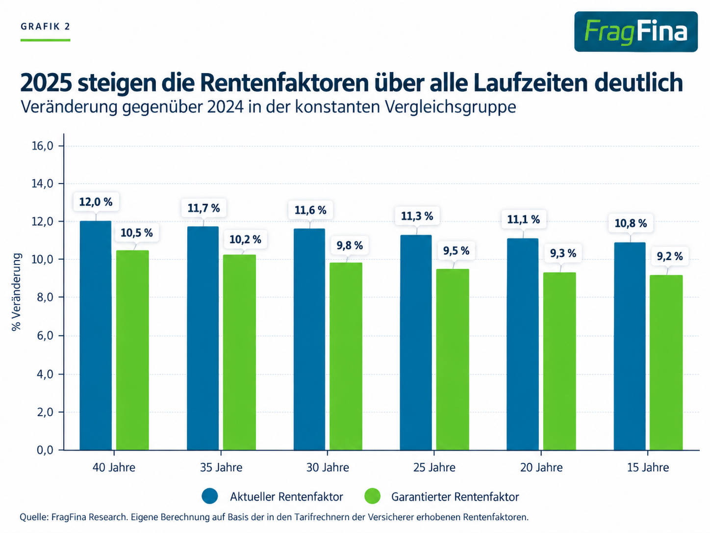 Prozentuale Veränderung aktueller und garantierter Rentenfaktoren von 2024 auf 2025 nach Vertragslaufzeit