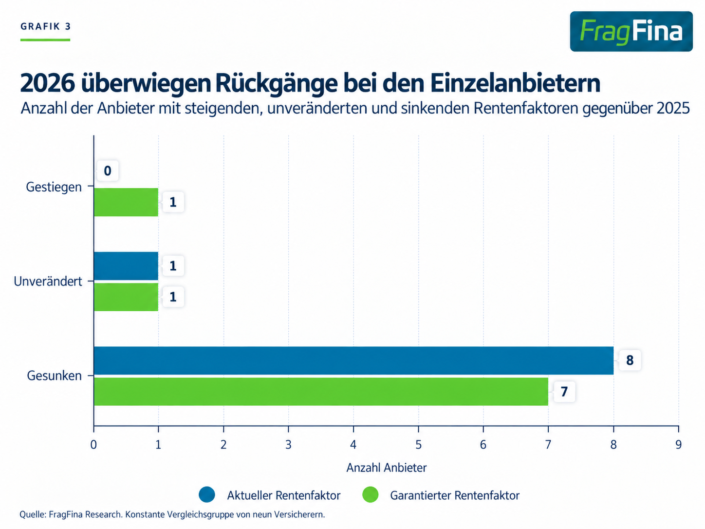 Anzahl der Anbieter mit gestiegenen, unveränderten und gesunkenen Rentenfaktoren gegenüber 2025