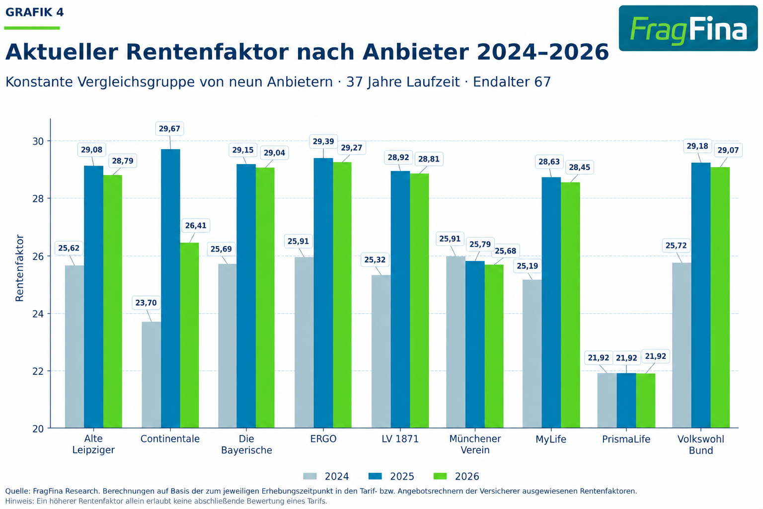Aktueller Rentenfaktor der neun konstant untersuchten Anbieter von 2024 bis 2026