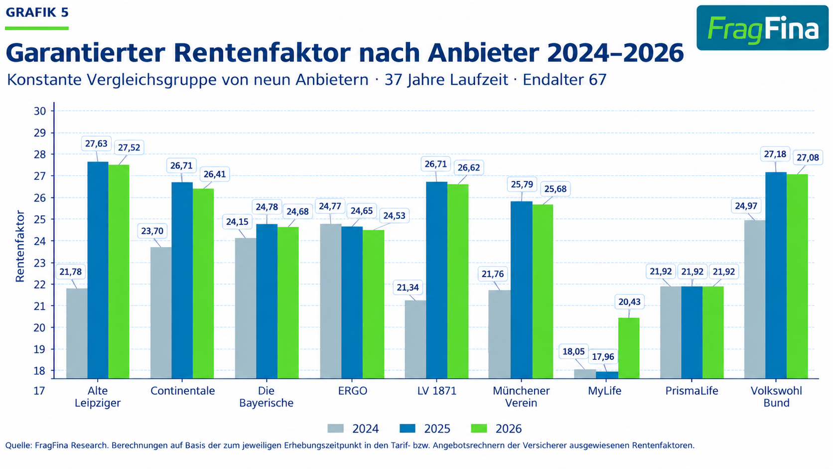 Garantierter Rentenfaktor der neun konstant untersuchten Anbieter von 2024 bis 2026