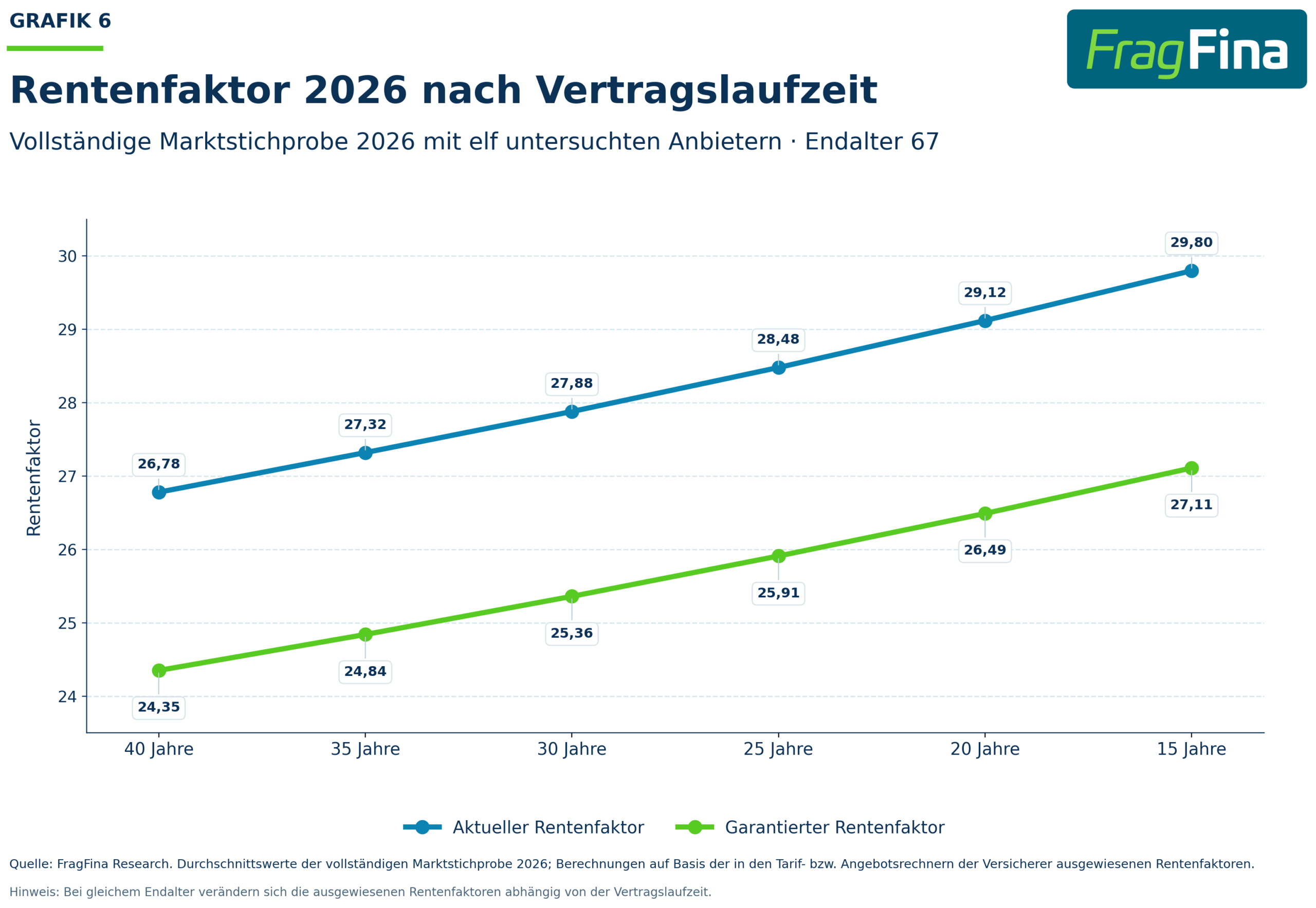 Aktueller und garantierter Rentenfaktor 2026 nach Vertragslaufzeiten von 15 bis 40 Jahren