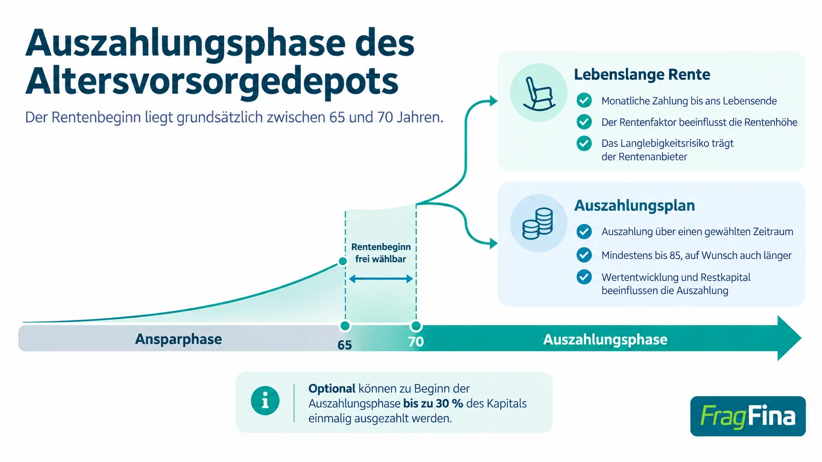 Auszahlungsphase des Altersvorsorgedepots mit Rentenbeginn zwischen 65 und 70 sowie lebenslanger Rente und Auszahlungsplan
